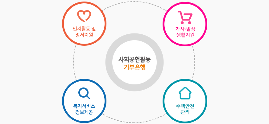 어르신 돌봄은행은 돌봄봉사자들이 돌봄이 필요한 어르신들에게 인지활동 및 정서지원/가사,일상생활지원/복지서비스 정보제공/주택안전 관리등의 돌봄활동을 제공하고 참여한 활동시간에 대한 돌봄포인트를 적립,관리하는 제도입니다.
